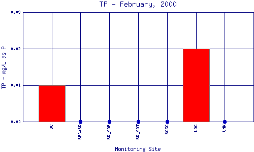 TP Plot