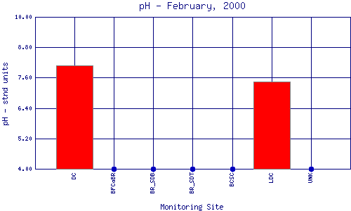 pH Plot