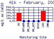 Alk Plot