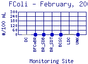 FColi Plot