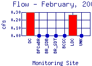 Flow Plot