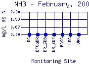 NH3 Plot