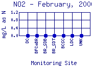 NO2 Plot