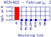 NO3+NO2 Plot