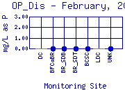 OP_Dis Plot