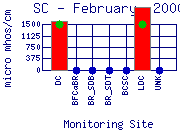 SC Plot