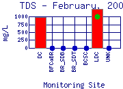 TDS Plot