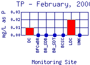 TP Plot