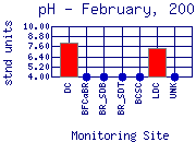 pH Plot