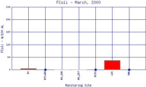 FColi Plot