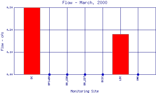 Flow Plot