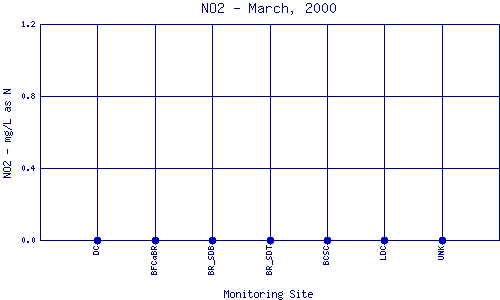 NO2 Plot