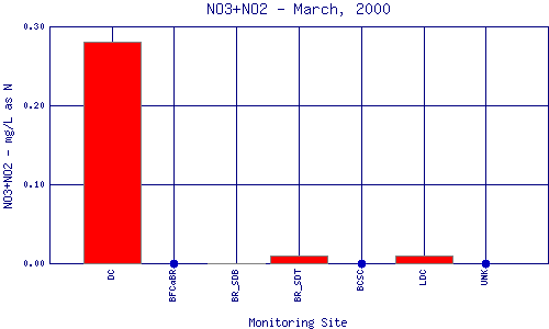 NO3+NO2 Plot