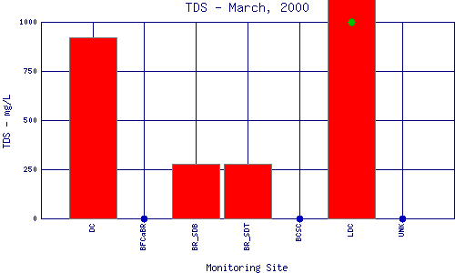 TDS Plot