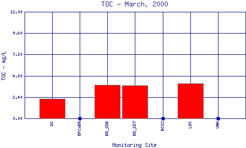 TOC Plot