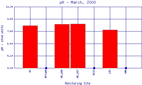 pH Plot