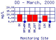 DO Plot