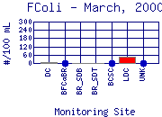 FColi Plot