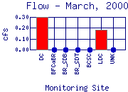 Flow Plot