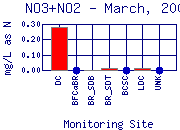 NO3+NO2 Plot