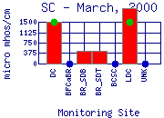 SC Plot