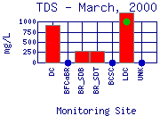 TDS Plot