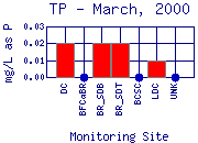 TP Plot