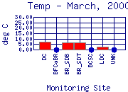 Temp Plot