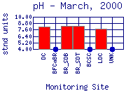 pH Plot