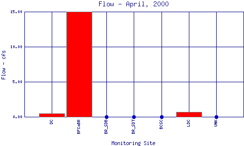 Flow Plot