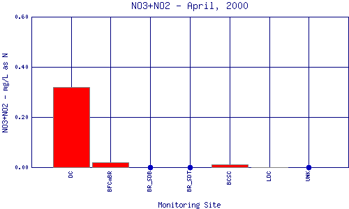 NO3+NO2 Plot