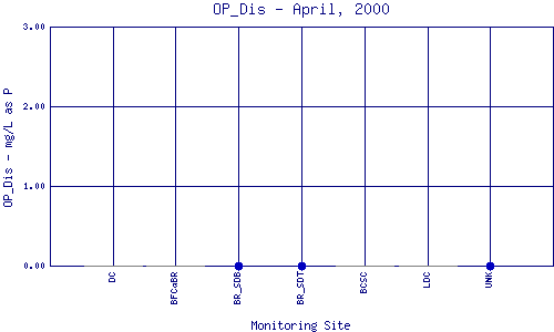 OP_Dis Plot