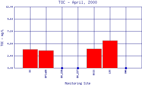 TOC Plot