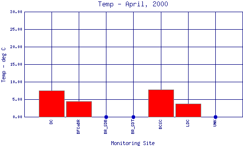 Temp Plot