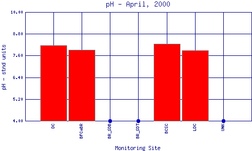 pH Plot