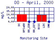 DO Plot