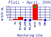 FColi Plot