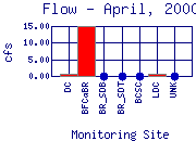 Flow Plot