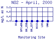 NO2 Plot