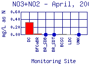 NO3+NO2 Plot