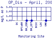 OP_Dis Plot