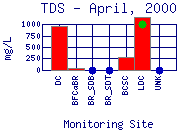 TDS Plot