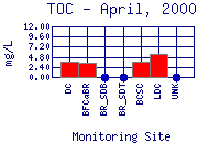 TOC Plot