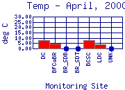 Temp Plot