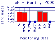 pH Plot