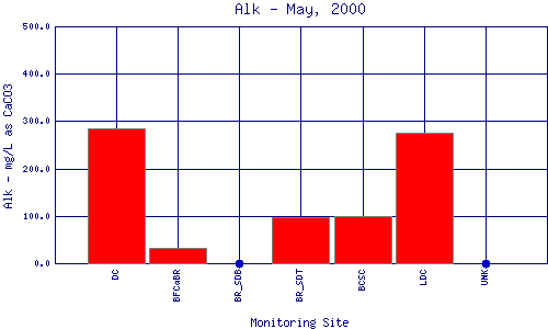 Alk Plot