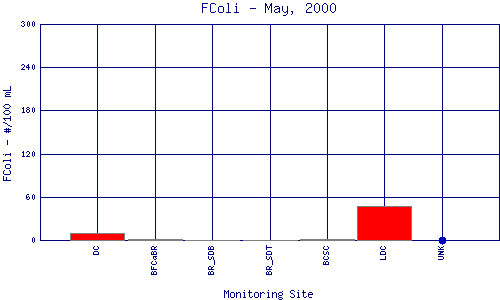 FColi Plot