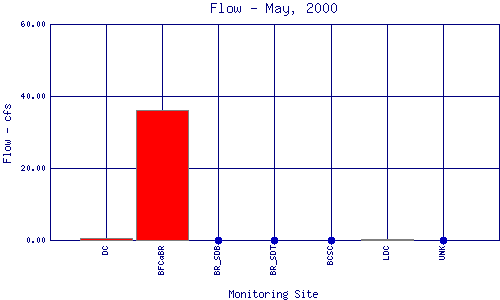 Flow Plot