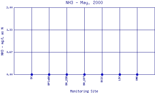 NH3 Plot