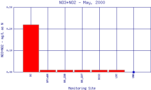 NO3+NO2 Plot